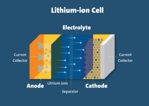 Introduction of Lithium Batteries